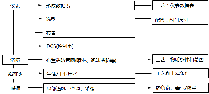 設(shè)計(jì)院中各個(gè)不同專業(yè)在每個(gè)環(huán)節(jié)中的職能3 設(shè)計(jì)院中各個(gè)不同專業(yè)在每個(gè)環(huán)節(jié)中的職能3