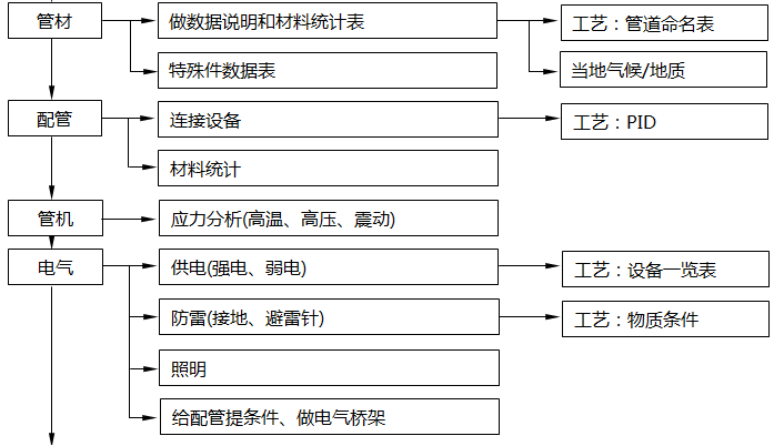 設(shè)計(jì)院中各個(gè)不同專業(yè)在每個(gè)環(huán)節(jié)中的職能2 設(shè)計(jì)院中各個(gè)不同專業(yè)在每個(gè)環(huán)節(jié)中的職能2