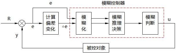 模糊調(diào)節(jié)器的基本結(jié)構(gòu) 模糊調(diào)節(jié)器的基本結(jié)構(gòu)