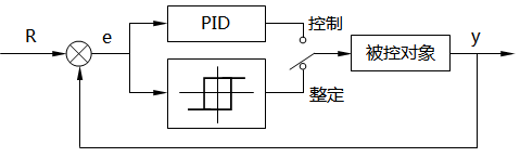 繼電PID自整定溫控器結(jié)構(gòu)示意圖 繼電PID自整定溫控器結(jié)構(gòu)示意圖