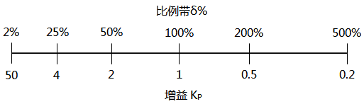 比例增益和比例帶的對(duì)應(yīng)關(guān)系 比例增益和比例帶的對(duì)應(yīng)關(guān)系