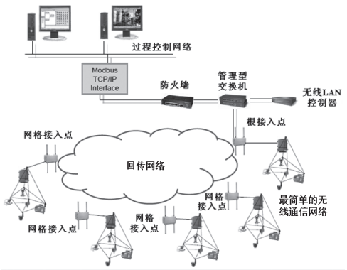 通過多個接入點連接的較大規模無線通信網絡 通過多個接入點連接的較大規模無線通信網絡