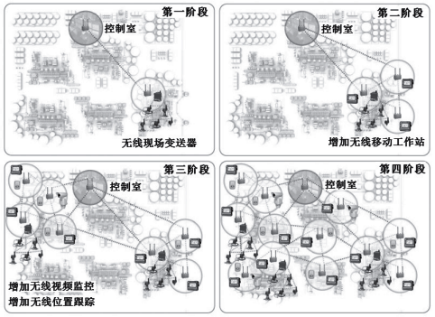 無線通信網絡應用規模逐漸擴大示意圖 無線通信網絡應用規模逐漸擴大示意圖