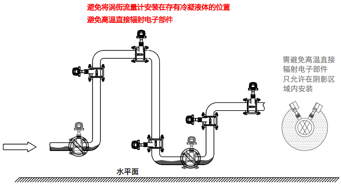 蒸汽等高溫氣體流量檢測的渦街流量計安裝 蒸汽等高溫氣體流量檢測的渦街流量計安裝