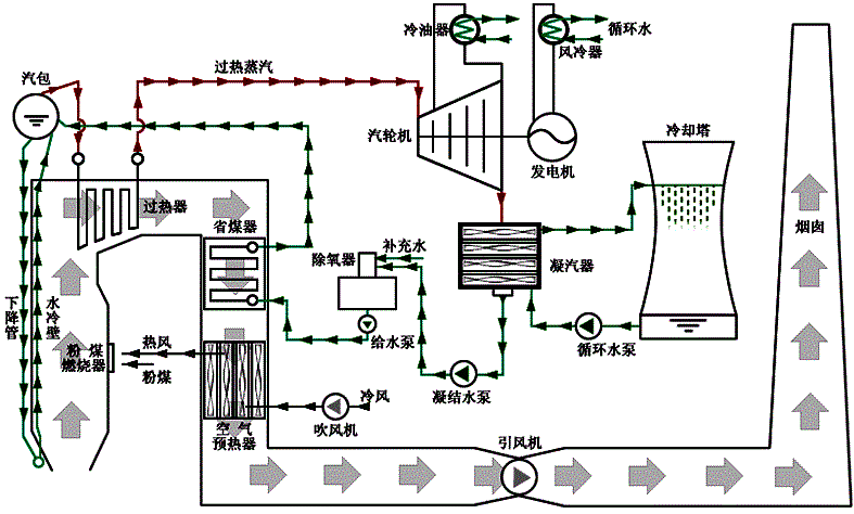 火電廠鍋爐運(yùn)行流程 火電廠鍋爐運(yùn)行流程