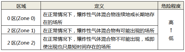 防爆性氣體環境的區域劃分及定義