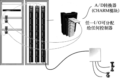 電子布線技術現(xiàn)場信號連接示意 電子布線技術現(xiàn)場信號連接示意