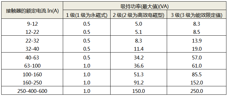 交流接觸器的能效限定值和能效等級 交流接觸器的能效限定值和能效等級
