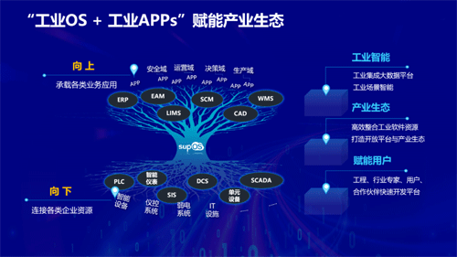 工業OS + 工業APPs賦能產業生態 工業OS + 工業APPs賦能產業生態