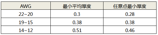 線芯規(guī)格對(duì)應(yīng)的絕緣層最小厚度 線芯規(guī)格對(duì)應(yīng)的絕緣層最小厚度