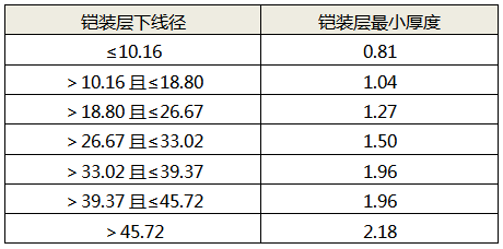 鋁合金鎧裝層最小厚度與層下線徑的對(duì)應(yīng)關(guān)系 鋁合金鎧裝層最小厚度與層下線徑的對(duì)應(yīng)關(guān)系