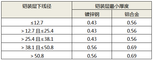 鏈接鎧裝層最小厚度與層下線徑的對(duì)應(yīng)關(guān)系 鏈接鎧裝層最小厚度與層下線徑的對(duì)應(yīng)關(guān)系