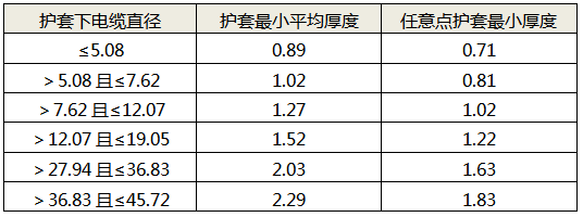 電纜護(hù)套最小厚度與護(hù)套下線徑的對(duì)應(yīng)關(guān)系 電纜護(hù)套最小厚度與護(hù)套下線徑的對(duì)應(yīng)關(guān)系