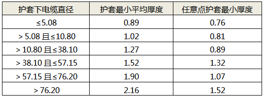 鎧裝電纜外護(hù)套最小厚度與護(hù)套下線徑的對(duì)應(yīng)關(guān)系 鎧裝電纜外護(hù)套最小厚度與護(hù)套下線徑的對(duì)應(yīng)關(guān)系