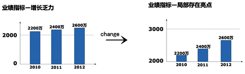 年終總結的數據關鍵在于解讀 年終總結的數據關鍵在于解讀