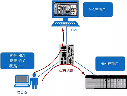 EtherNet/IP被網(wǎng)絡(luò)攻擊 EtherNet/IP被網(wǎng)絡(luò)攻擊