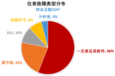 儀表故障類型分布 儀表故障類型分布