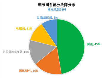 調節閥各部分故障類型分布 調節閥各部分故障類型分布