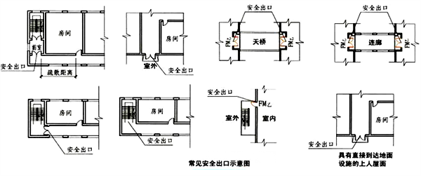 常見安全出口示意圖 常見安全出口示意圖