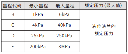 單法蘭液位變送器量程代碼與量程范圍關系對照表