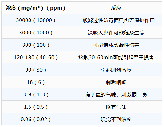 人對不同濃度氯氣的反應(yīng) 人對不同濃度氯氣的反應(yīng)