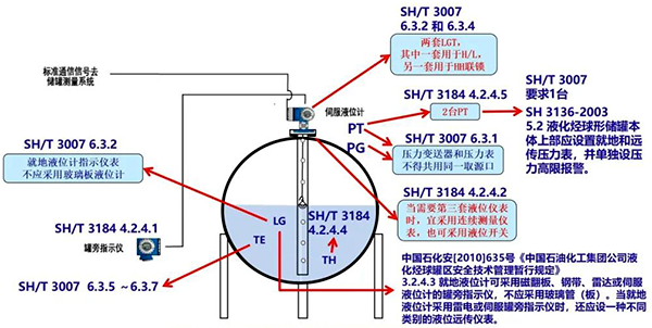 非計量級壓力儲罐儀表配置示意圖 非計量級壓力儲罐儀表配置示意圖