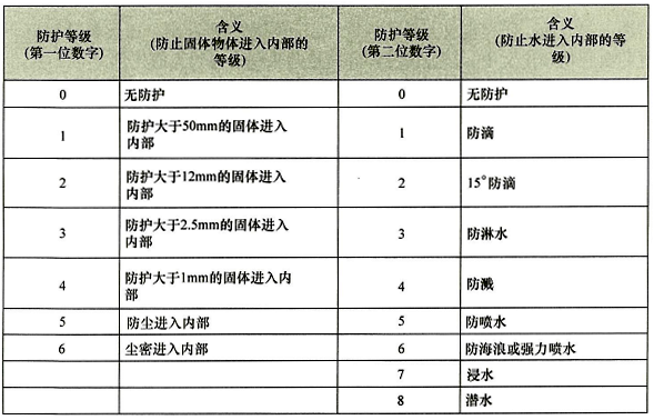 防護(hù)等級(jí)