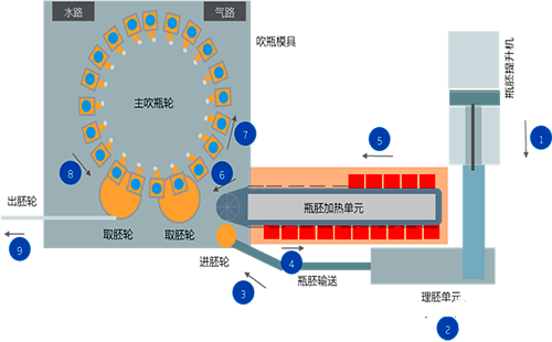 大型旋轉圓盤吹瓶系統 大型旋轉圓盤吹瓶系統