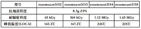 rosemount315*系列核安全技術性能 rosemount315*系列核安全技術性能