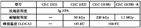 CEC(H)系列核安全技術性能 CEC(H)系列核安全技術性能