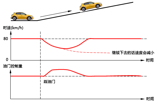 駕駛汽車中的PID控制 駕駛汽車中的PID控制