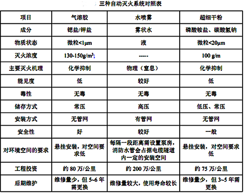 三種自動滅火系統(tǒng)的對比