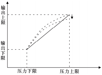 滿量程調(diào)節(jié)以減小測量誤差 滿量程調(diào)節(jié)以減小測量誤差