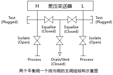 兩個(gè)排污閥、一個(gè)平衡閥和兩個(gè)取壓閥組成的五閥組