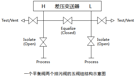 一個(gè)排污閥、兩個(gè)平衡閥和兩個(gè)取壓閥組成的五閥組