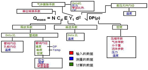 YR-ER105多參數(shù)流量變送器使用的動(dòng)態(tài)、實(shí)時(shí)流量補(bǔ)償、計(jì)算公式說(shuō)明圖