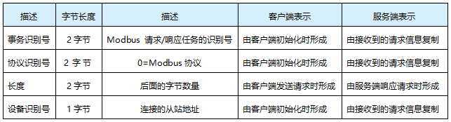 MBAP，Modbus應(yīng)用層說(shuō)明