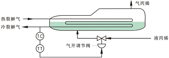 丙烯冷卻器簡(jiǎn)單控制系統(tǒng) 丙烯冷卻器簡(jiǎn)單控制系統(tǒng)
