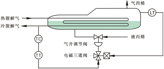 丙烯冷卻器開關(guān)型選擇性控制系統(tǒng) 丙烯冷卻器開關(guān)型選擇性控制系統(tǒng)
