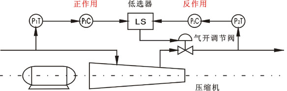 壓縮機(jī)的連續(xù)型選擇性控制系統(tǒng) 壓縮機(jī)的連續(xù)型選擇性控制系統(tǒng)