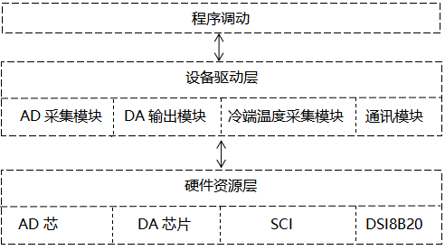 觸摸式無紙記錄儀采集板驅動程序設計 觸摸式無紙記錄儀采集板驅動程序設計