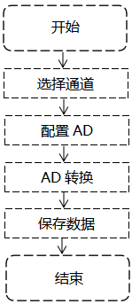 觸摸式無紙記錄儀AD采集程序 觸摸式無紙記錄儀AD采集程序