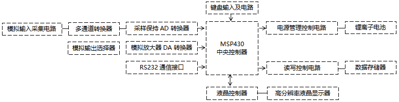 YR-100過程校驗(yàn)儀原理框圖 YR-100過程校驗(yàn)儀原理框圖