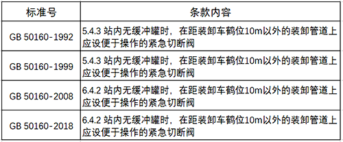 GB 50160石油化工企業(yè)設(shè)計防火規(guī)范內(nèi)容 GB 50160石油化工企業(yè)設(shè)計防火規(guī)范內(nèi)容