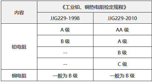 熱電阻精度等級對照表 熱電阻精度等級對照表