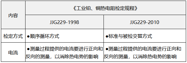 檢定方法之間的差異 檢定方法之間的差異