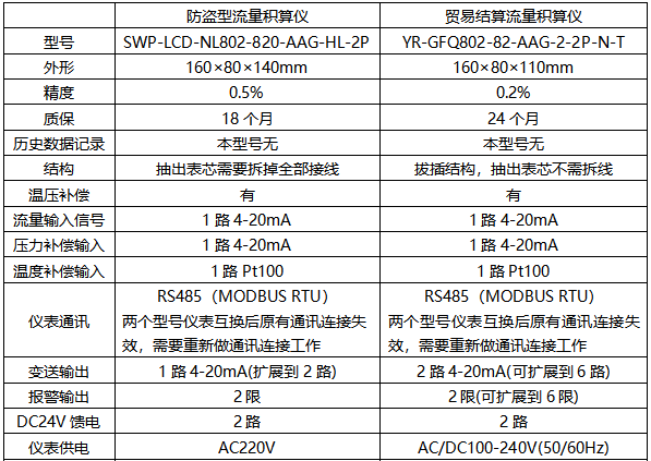 防盜型流量積算儀和貿易結算流量積算儀有何區別