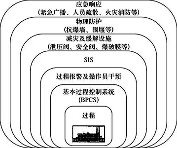 石油化工廠或裝置的典型多保護(hù)層結(jié)構(gòu)示意 石油化工廠或裝置的典型多保護(hù)層結(jié)構(gòu)示意