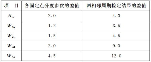 后續檢定高溫鉑電阻溫度計的穩定性要求 后續檢定高溫鉑電阻溫度計的穩定性要求