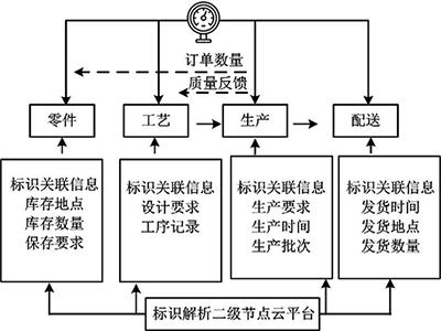 產品追溯管理應用